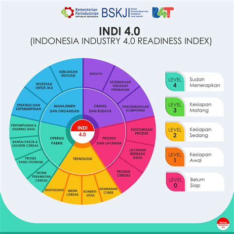 indonesia industry 4.0 readiness index